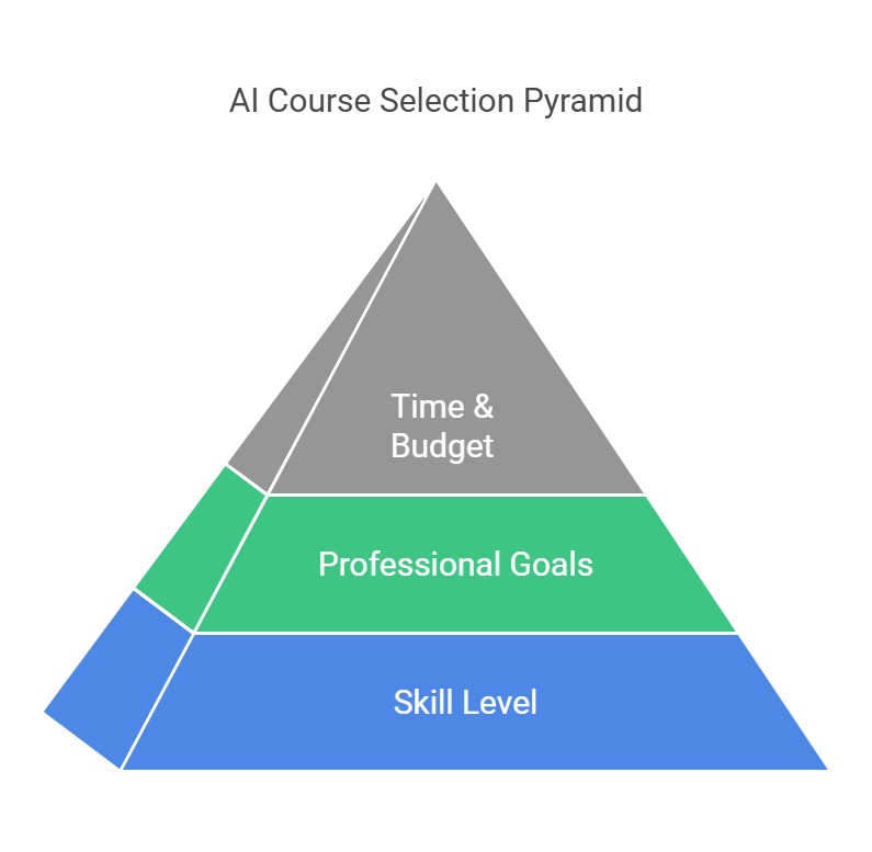 AI Courses of 2024