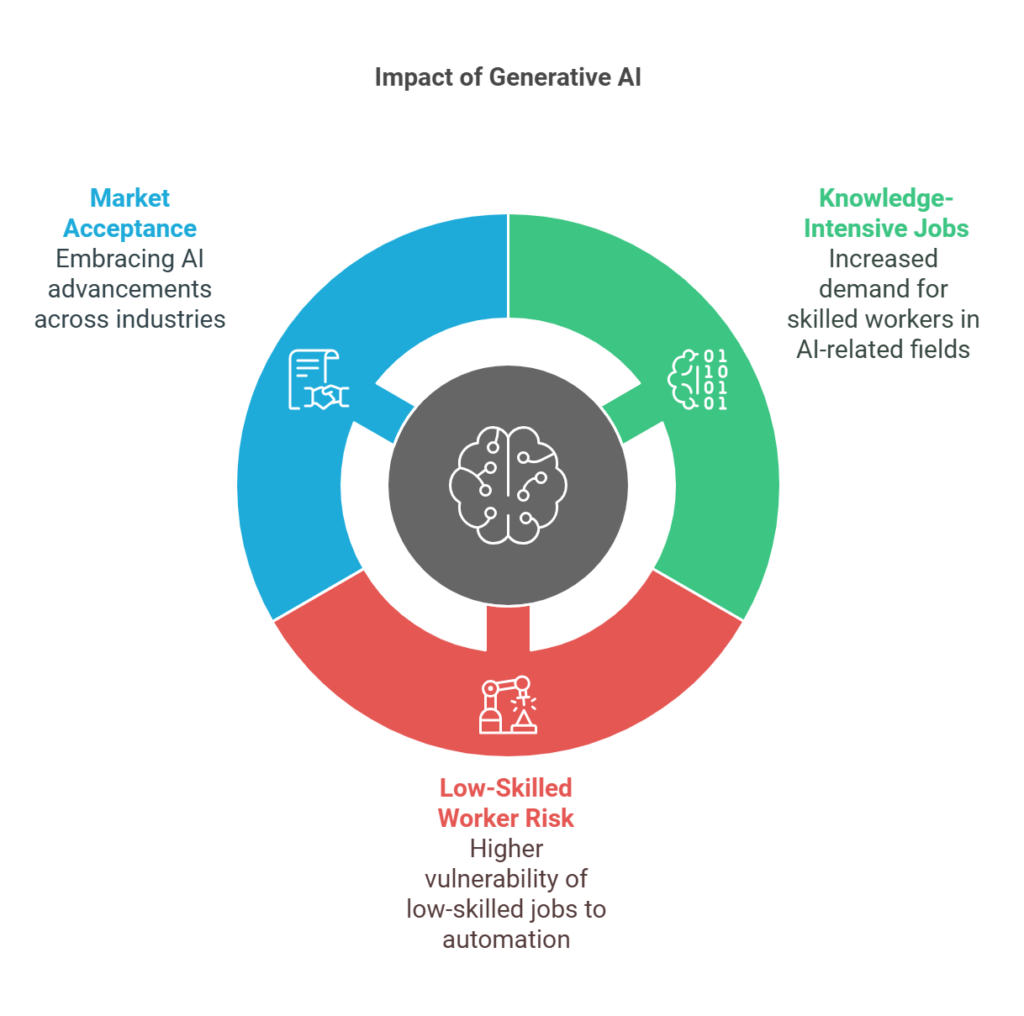 Generative AI