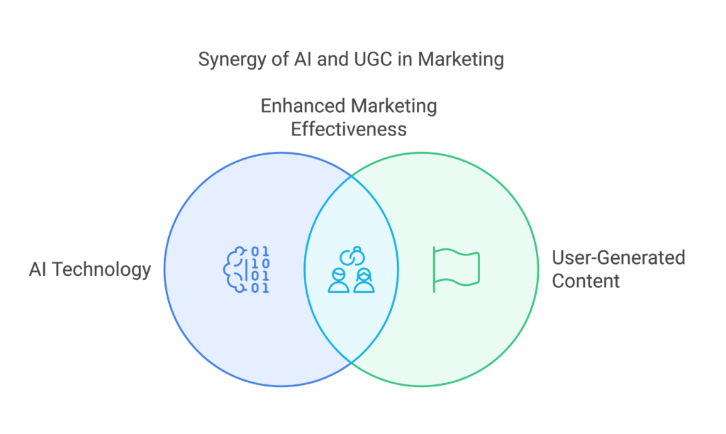 AI powered UGC 